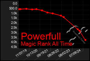 Total Graph of Powerfull