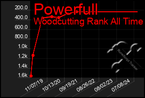 Total Graph of Powerfull