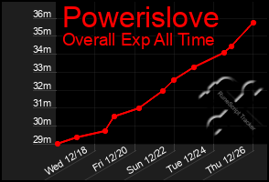 Total Graph of Powerislove