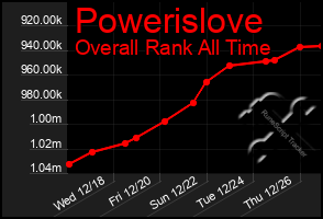 Total Graph of Powerislove