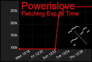 Total Graph of Powerislove