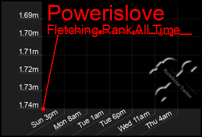 Total Graph of Powerislove