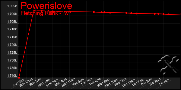 Last 7 Days Graph of Powerislove