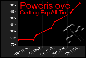 Total Graph of Powerislove