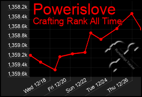 Total Graph of Powerislove