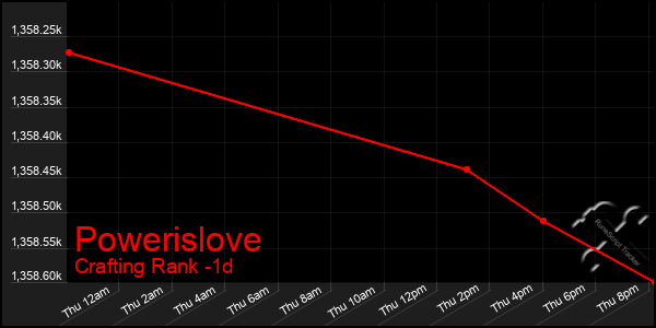 Last 24 Hours Graph of Powerislove