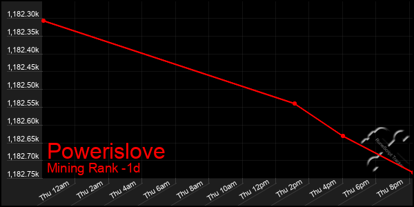 Last 24 Hours Graph of Powerislove