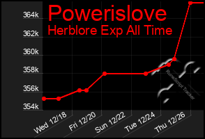 Total Graph of Powerislove