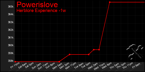 Last 7 Days Graph of Powerislove