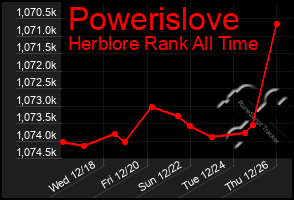 Total Graph of Powerislove