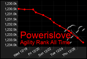 Total Graph of Powerislove