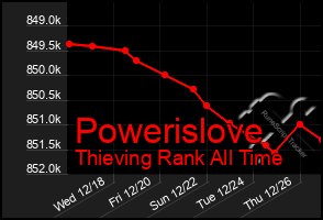 Total Graph of Powerislove