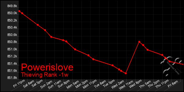 Last 7 Days Graph of Powerislove