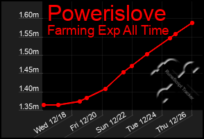 Total Graph of Powerislove