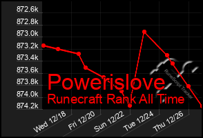 Total Graph of Powerislove