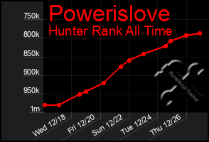 Total Graph of Powerislove