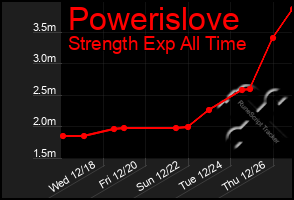 Total Graph of Powerislove