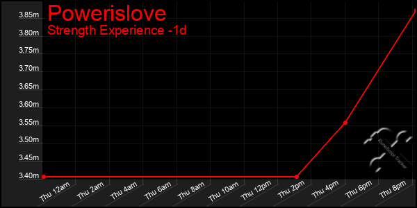 Last 24 Hours Graph of Powerislove