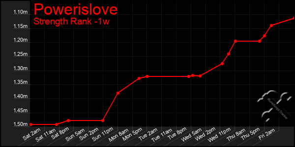 Last 7 Days Graph of Powerislove