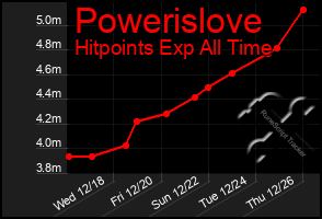 Total Graph of Powerislove