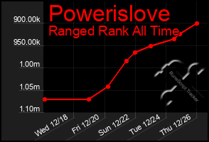 Total Graph of Powerislove