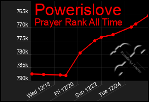 Total Graph of Powerislove