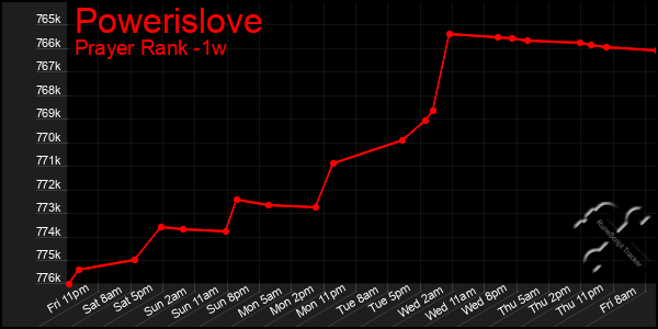 Last 7 Days Graph of Powerislove