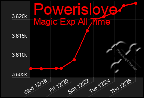 Total Graph of Powerislove