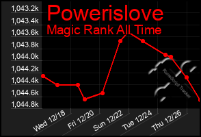 Total Graph of Powerislove