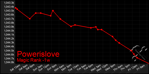 Last 7 Days Graph of Powerislove