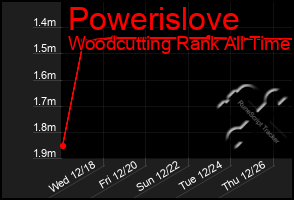 Total Graph of Powerislove