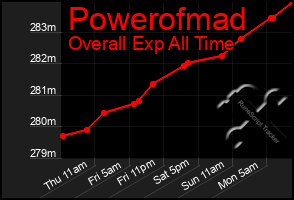 Total Graph of Powerofmad