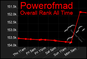 Total Graph of Powerofmad