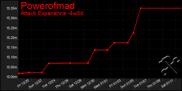 Last 31 Days Graph of Powerofmad