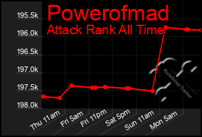 Total Graph of Powerofmad