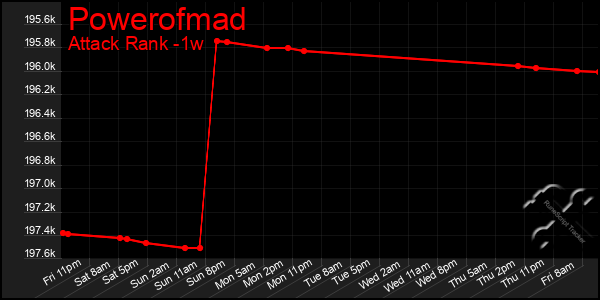 Last 7 Days Graph of Powerofmad