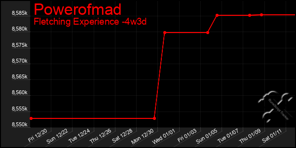 Last 31 Days Graph of Powerofmad