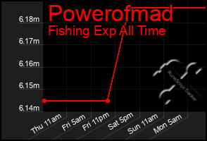 Total Graph of Powerofmad