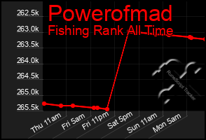 Total Graph of Powerofmad