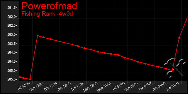 Last 31 Days Graph of Powerofmad