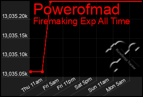 Total Graph of Powerofmad