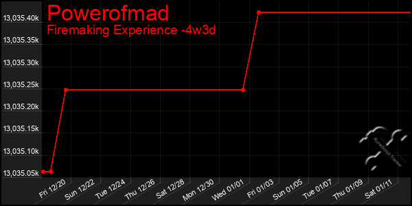 Last 31 Days Graph of Powerofmad