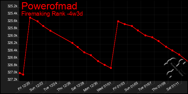 Last 31 Days Graph of Powerofmad