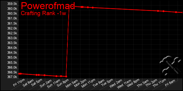 Last 7 Days Graph of Powerofmad