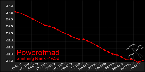 Last 31 Days Graph of Powerofmad