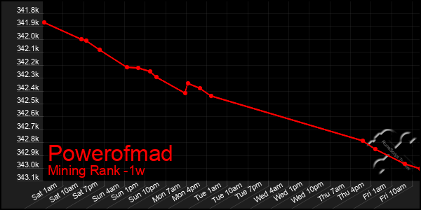 Last 7 Days Graph of Powerofmad