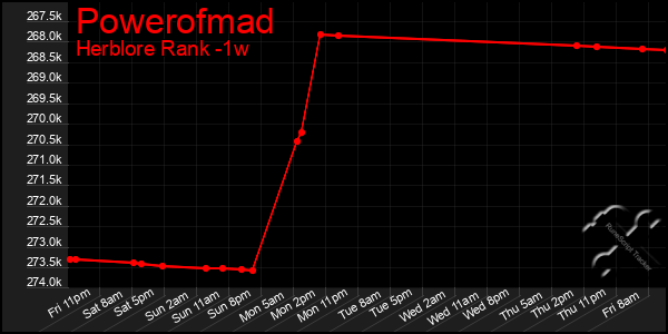 Last 7 Days Graph of Powerofmad