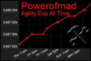 Total Graph of Powerofmad