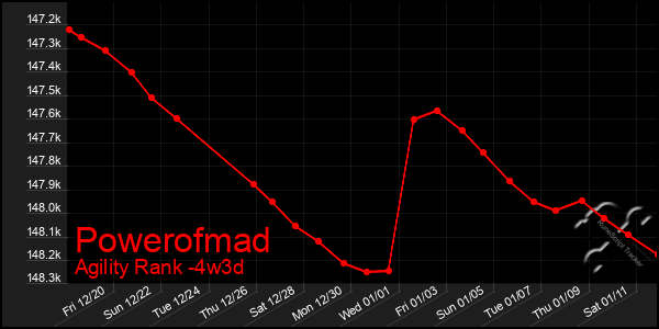 Last 31 Days Graph of Powerofmad