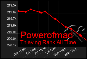 Total Graph of Powerofmad